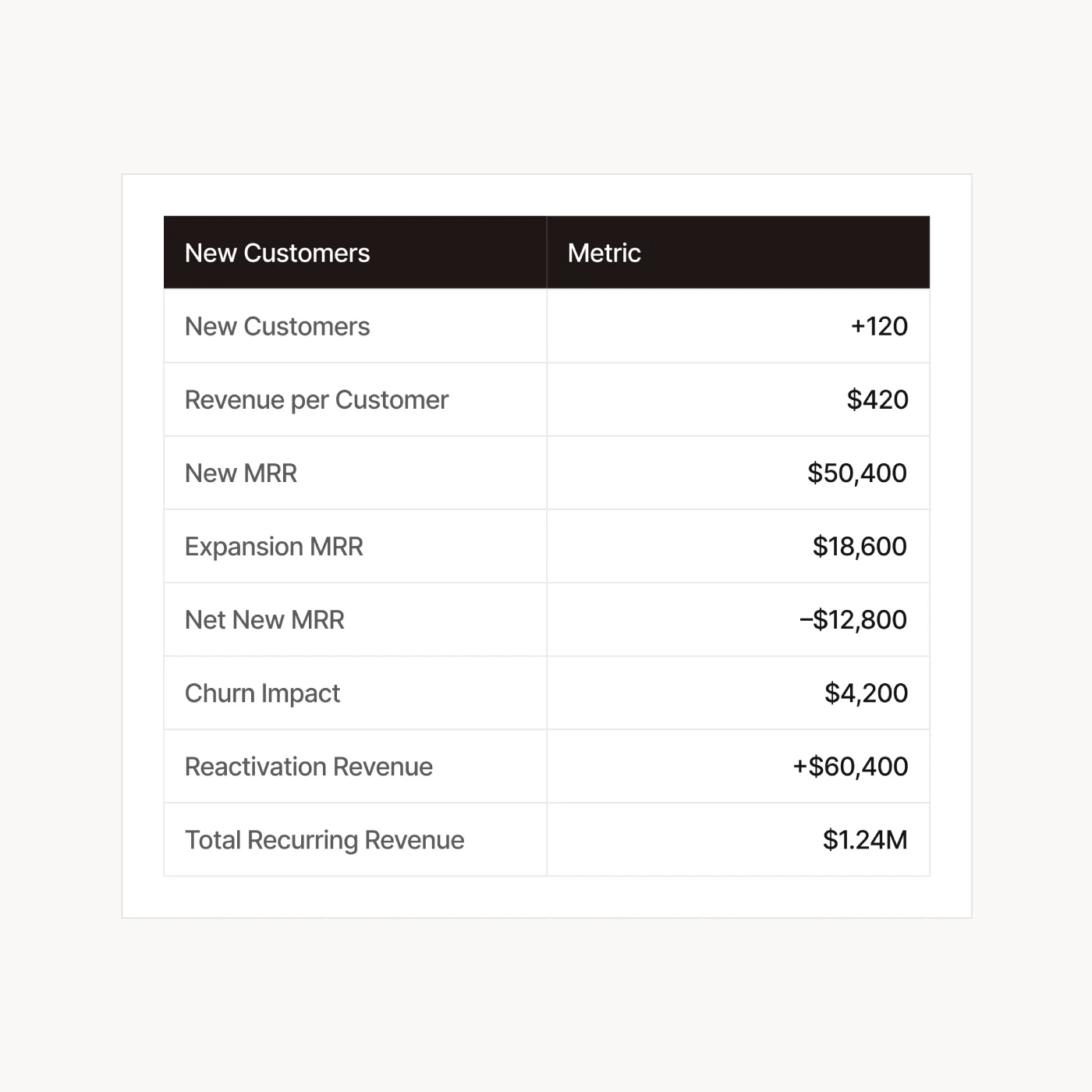 Zinance SaaS operations view: subscription workflows, revenue recognition, cohort analytics