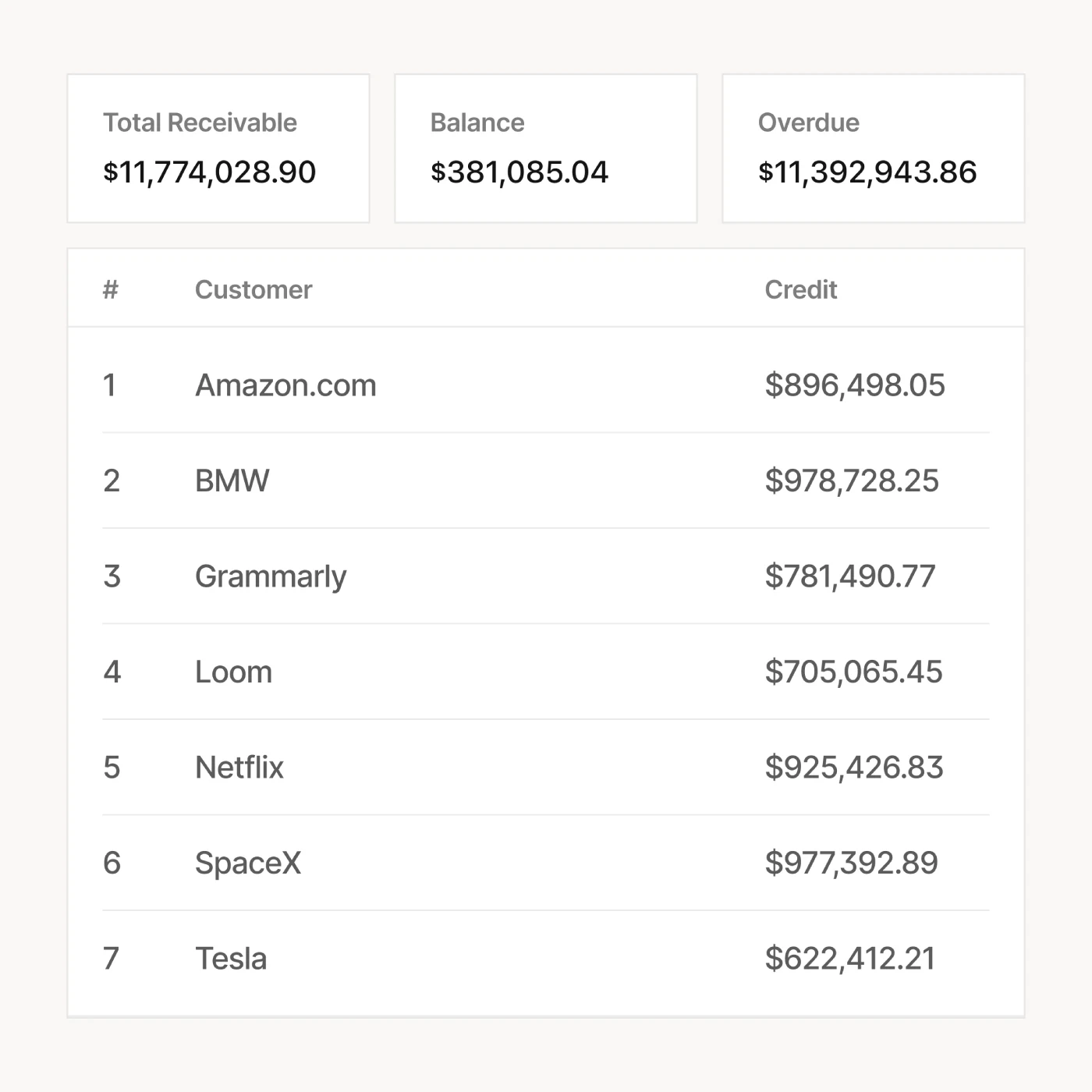 Total receivable, balance, and overdue dashboard with customer credit table