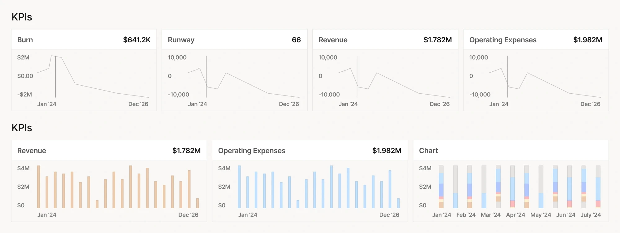 Zinance KPI dashboard with burn, runway, revenue, and operating expense charts
