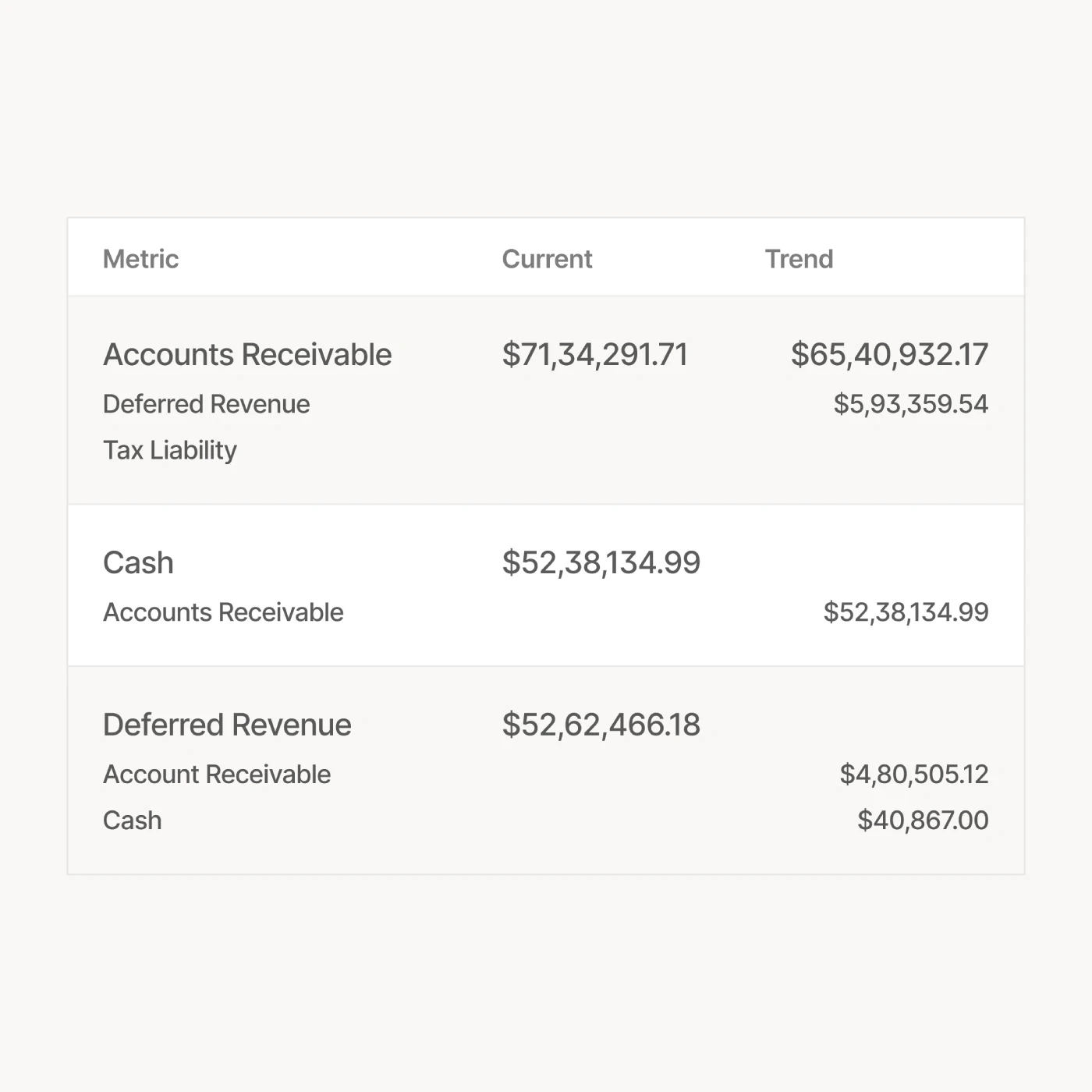 Financial metrics table with accounts receivable, cash, and deferred revenue trends