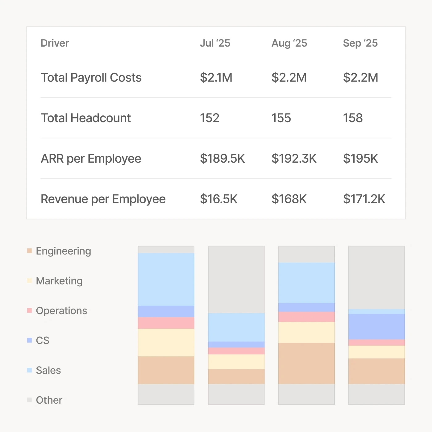 Live payroll dashboard: total payroll costs, headcount, ARR per employee, revenue per employee, with department breakdown