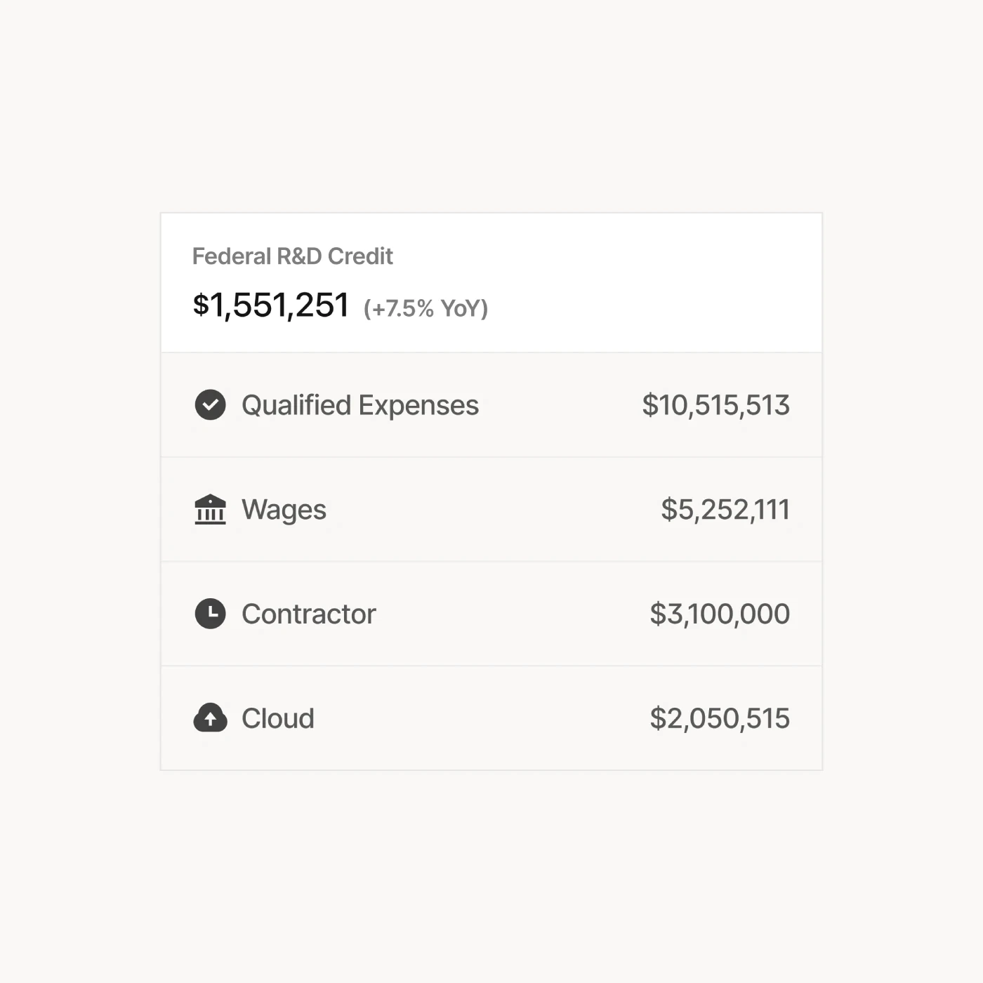 Federal R&D credit dashboard: total credit, qualified expenses, wages, contractor, cloud breakdown